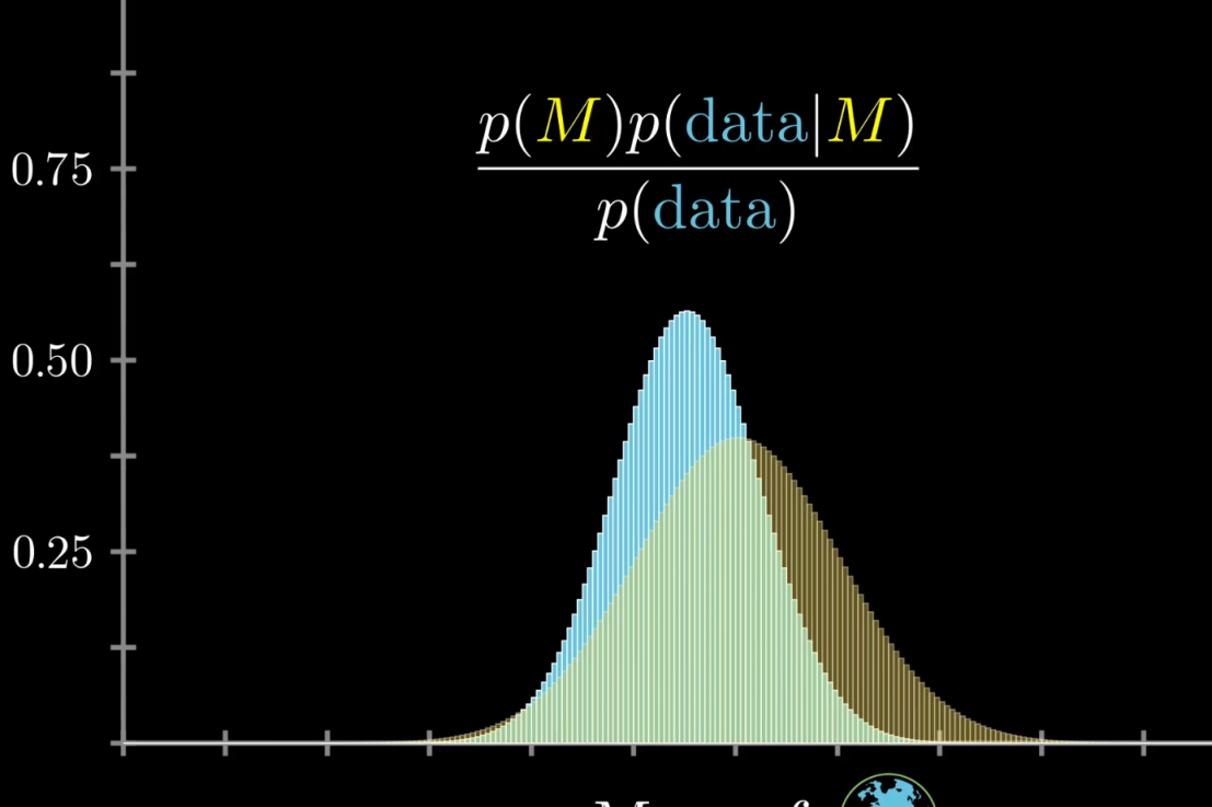 Bayesian Interference Research Project